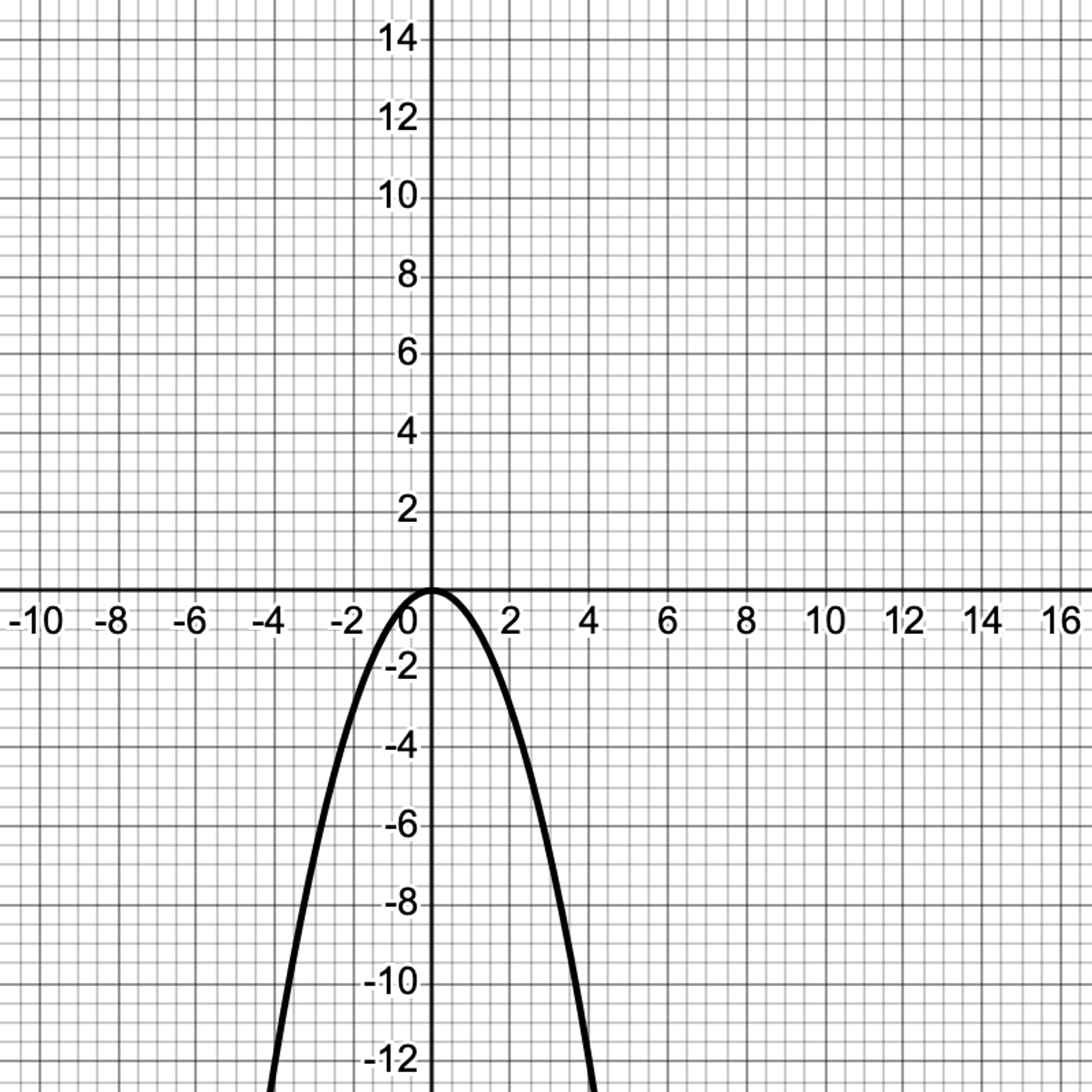 Everything You Need to Know About SAT Function Problems | Best SAT Score