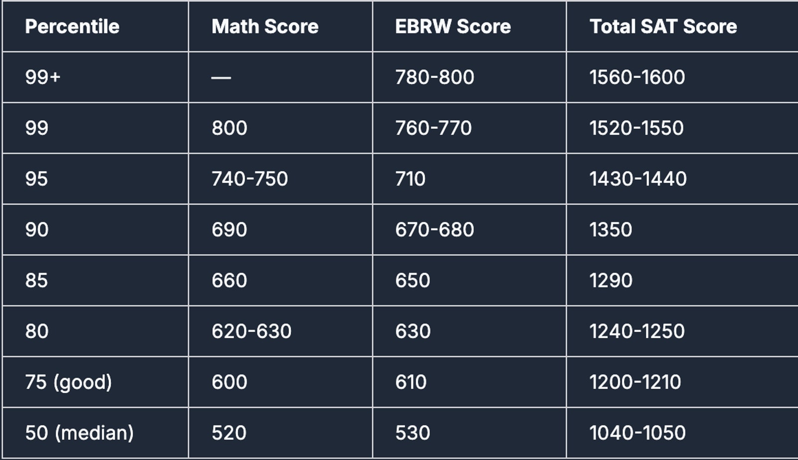 sat content, sat score