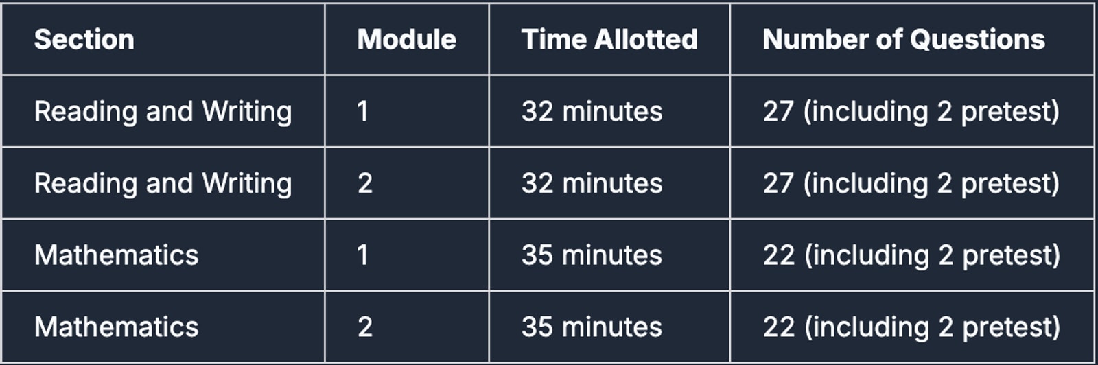 sat content, digial sat test