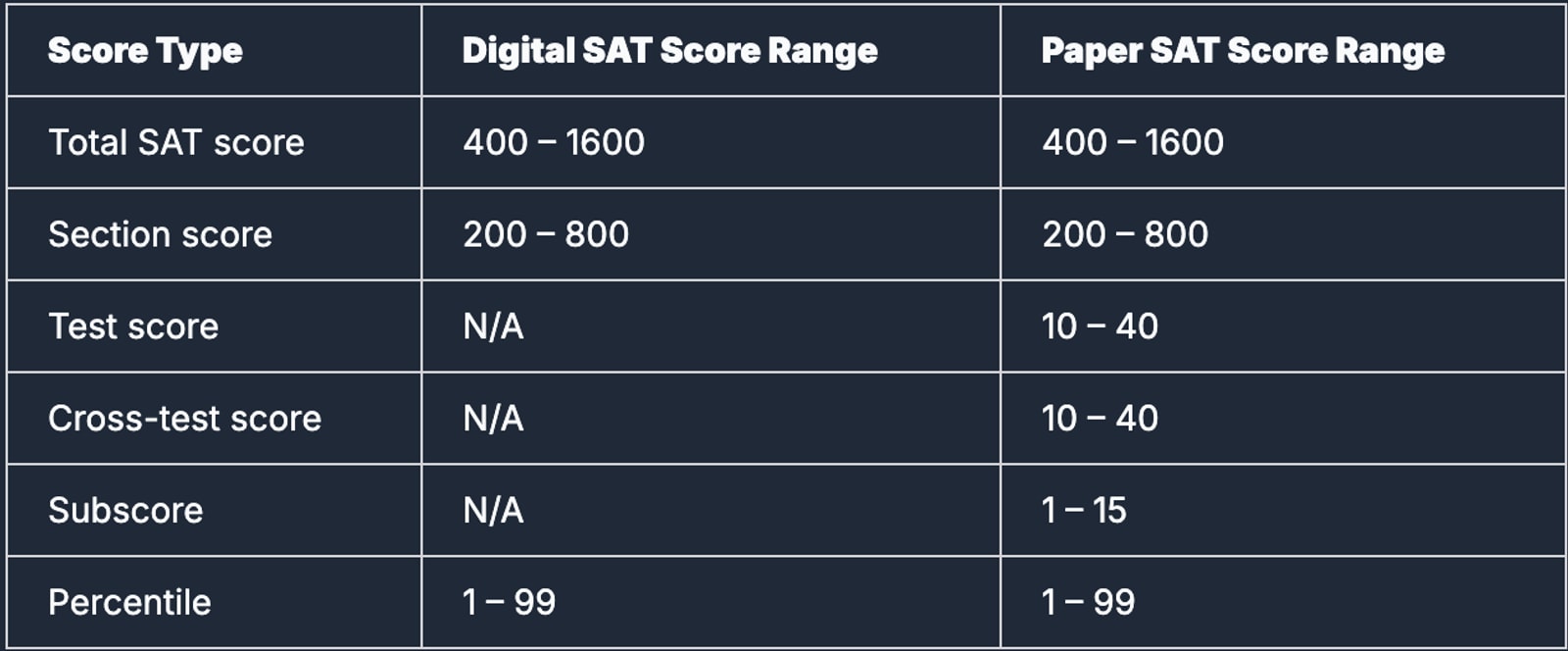 sat content, sat prep strategies