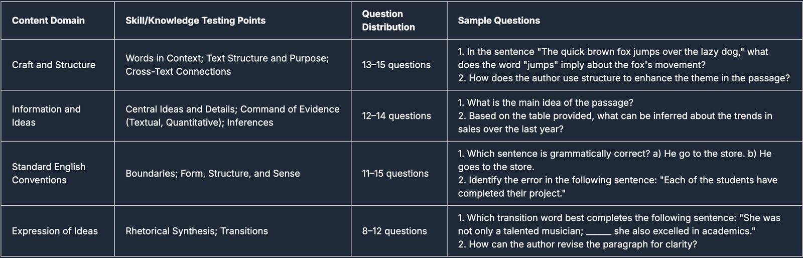 sat content, digial sat test