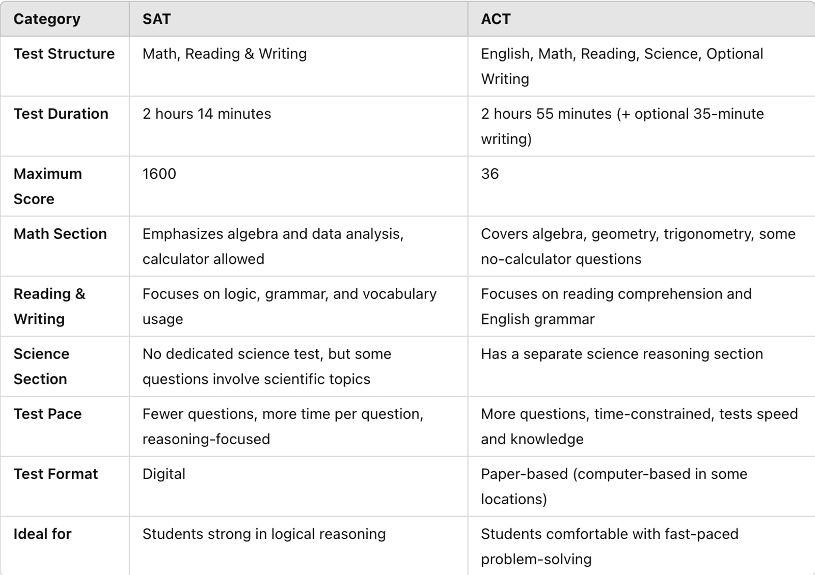 SAT VS ACT