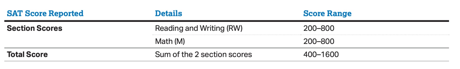 SAT Score