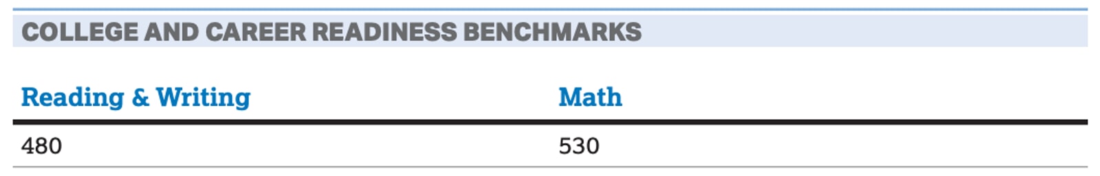 SAT Score