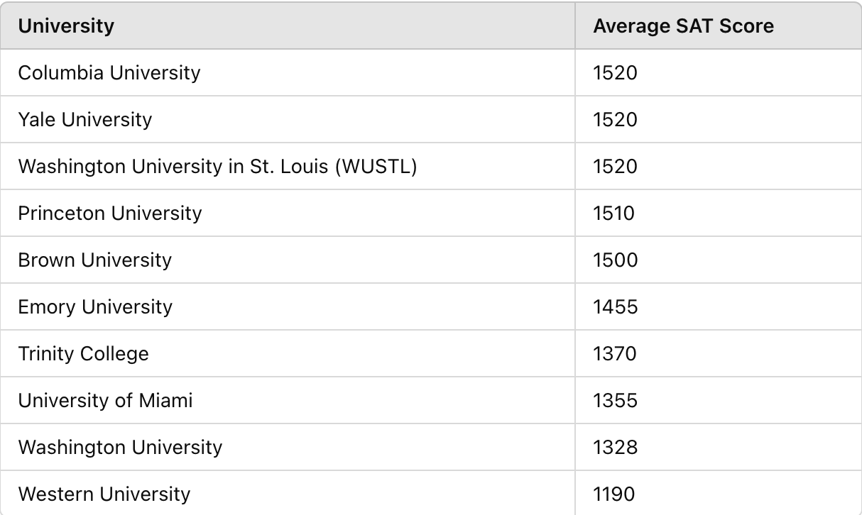 SAT Score