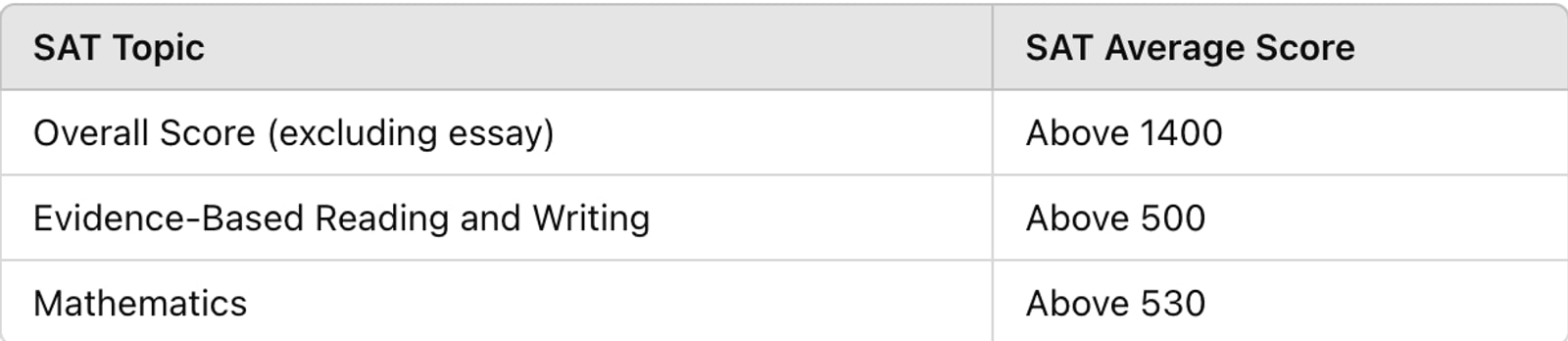 SAT Score