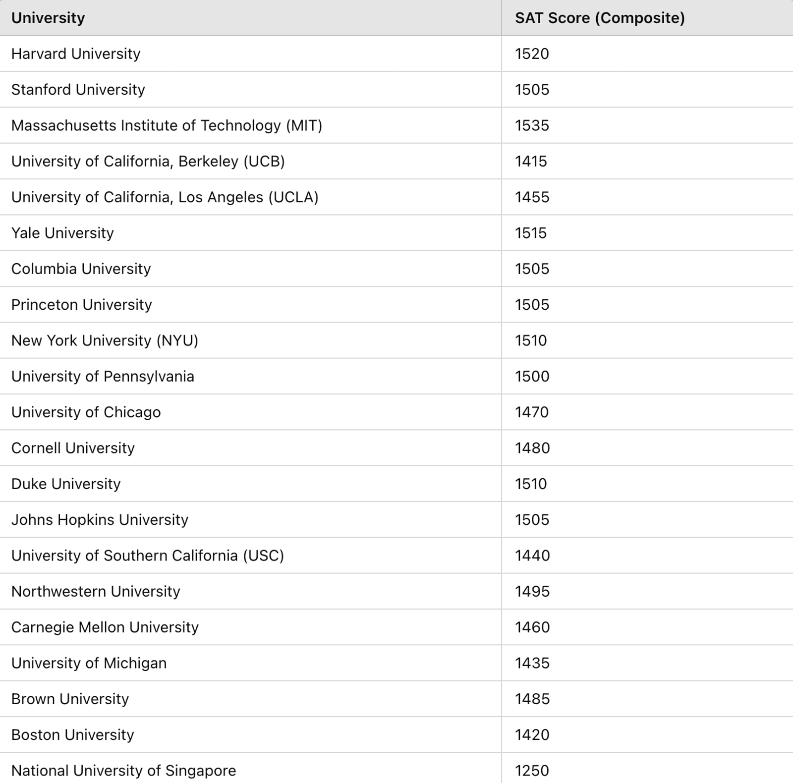 SAT Score