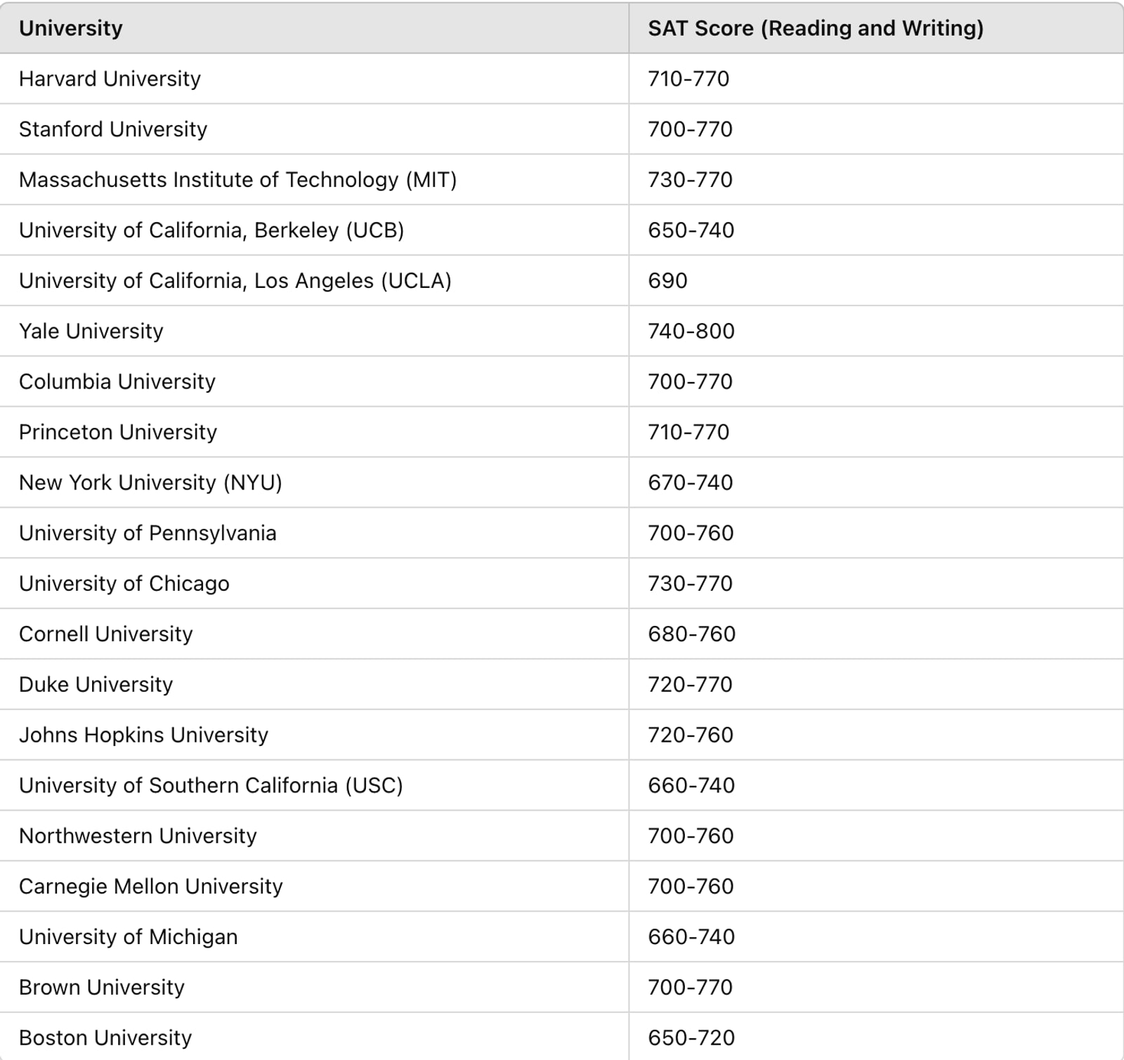 SAT Score