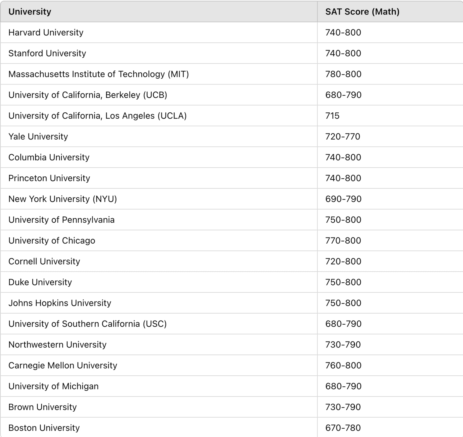 SAT Score